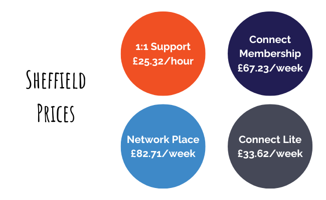 Image showing Sheffield Prices. 1:1 Support &pound;25.32/hour. Connect Membership &pound;67.23/week. Network Place &pound;82.71/week. Connect Lite: &pound;33.62/week.