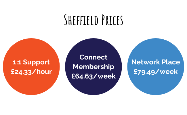 Image showing Sheffield Prices. 1:1 Support £24.33/hour. Connect Membership £64.63/week. Network Place £79.49/week.