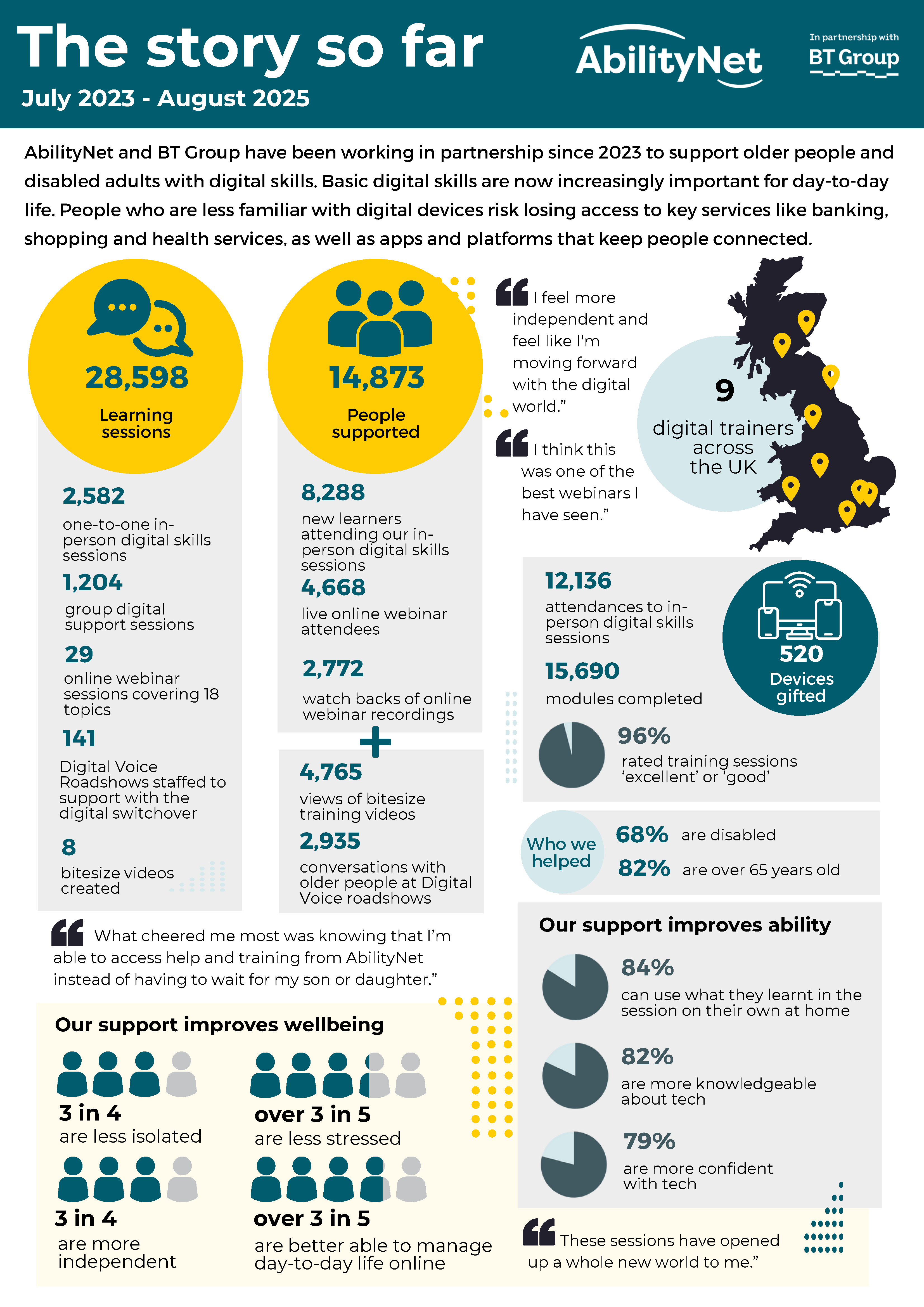Celebrating Digital Success