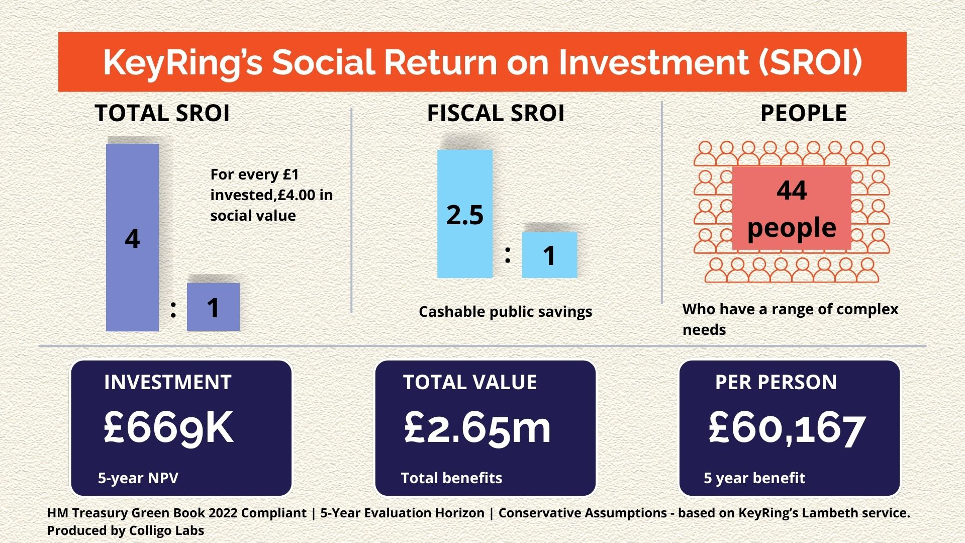 A chart showing the stats described in the text and on the find out more page